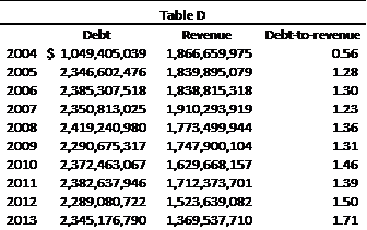 Table D Tatum Debt blog